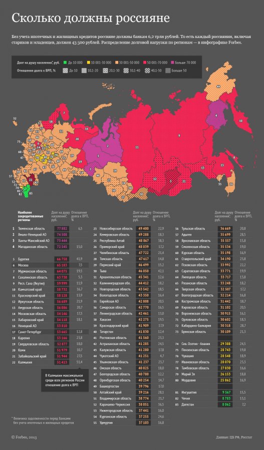 Credit purchases and the growing debt of Russians