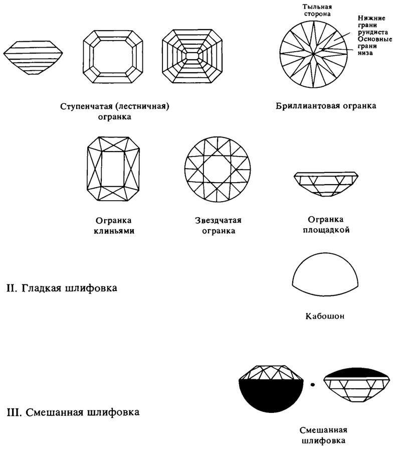 Types of cut diamonds and other gemstones