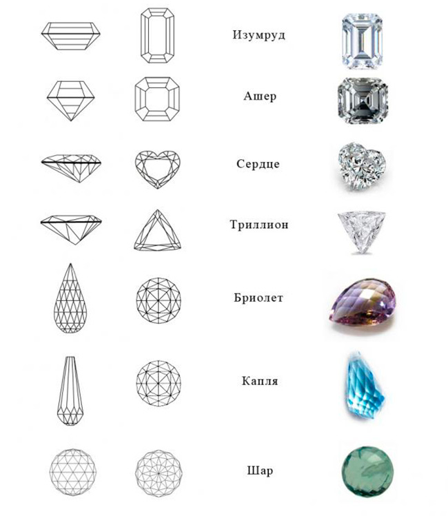 Types of cut diamonds and other gemstones