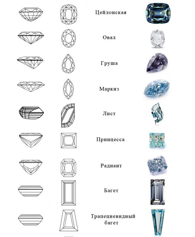 Types of cut diamonds and other gemstones