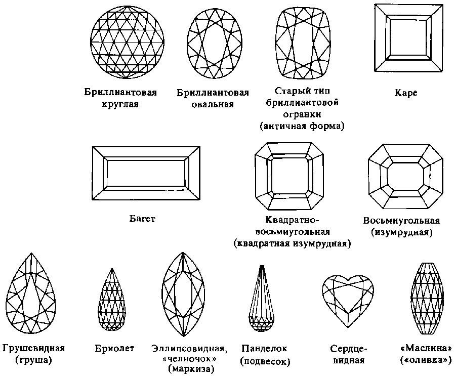 Types and forms of cutting precious stones