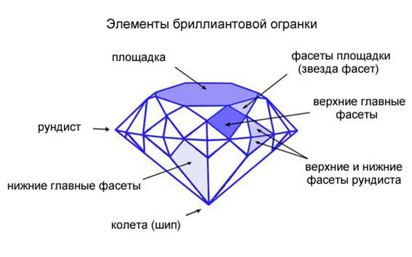 Types and forms of cutting precious stones