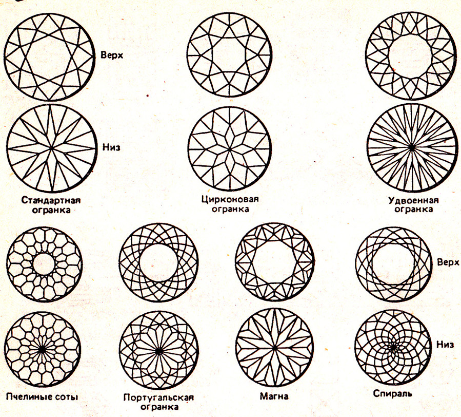 Types and forms of cutting precious stones