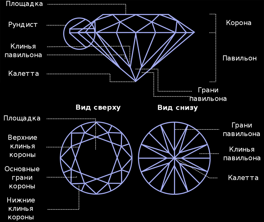 Types of cut diamonds